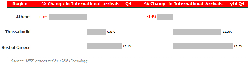 International Arrivals in Greek Airports